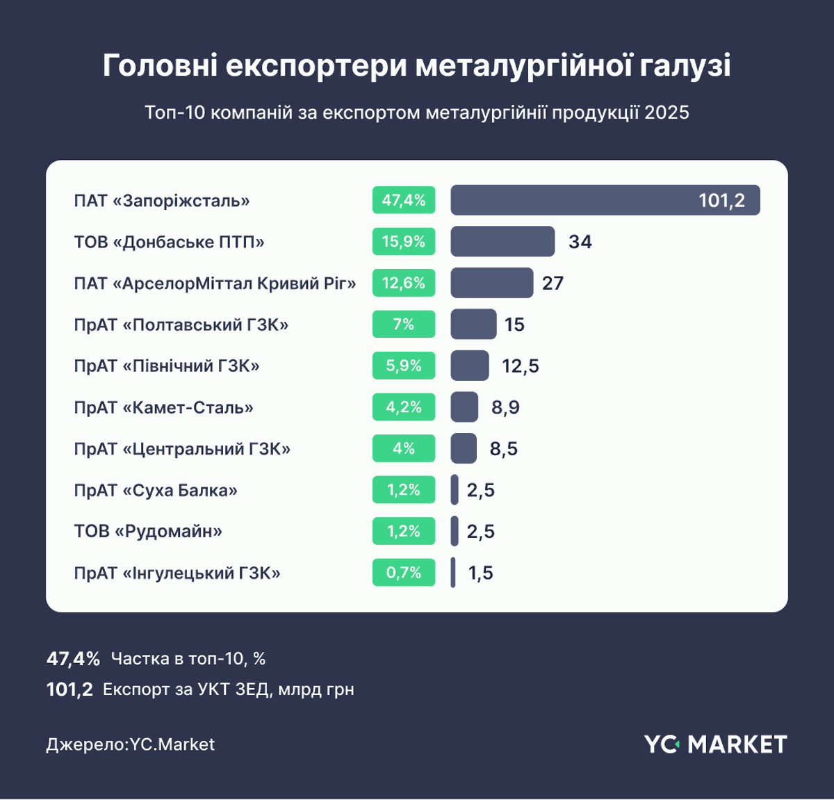 Головні експортери металургійної галузі
