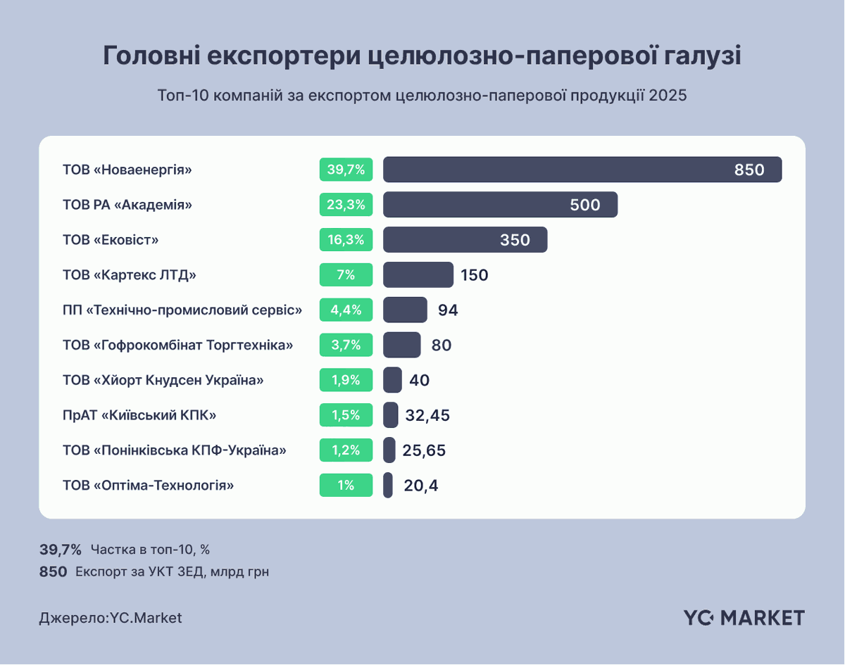 Головні експортери целюлозно-паперової галузі