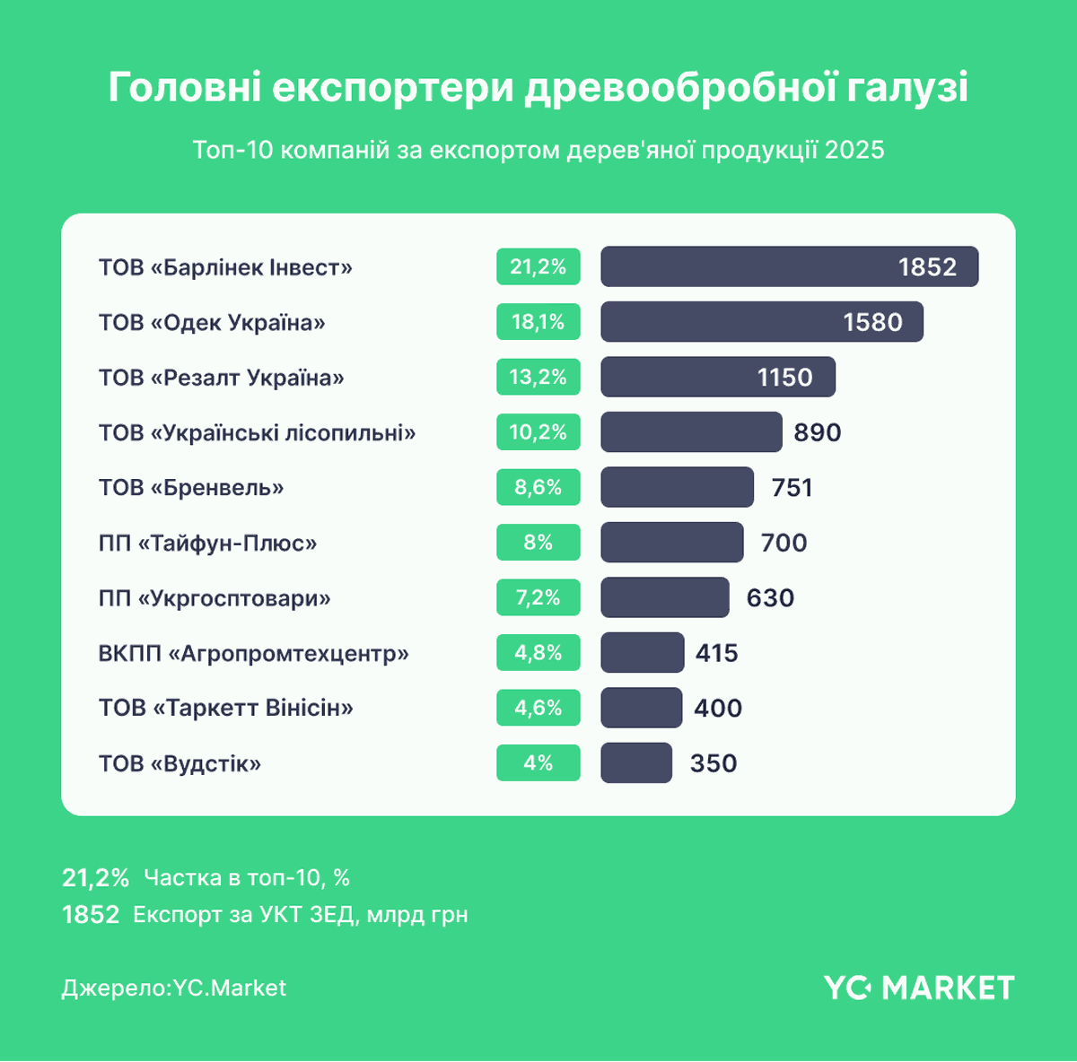 Головні експортери древообробної галузі