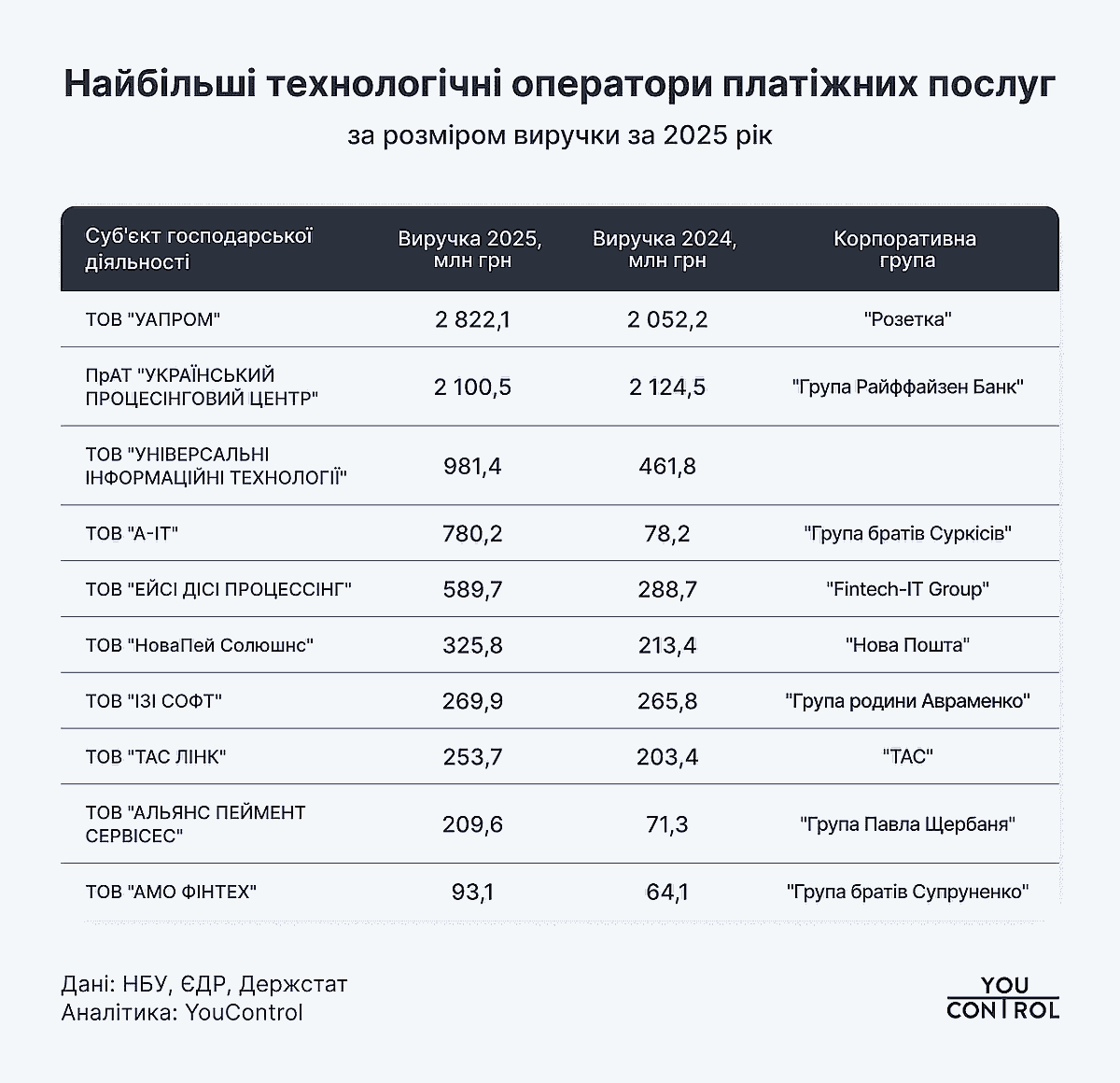Наиболее технологичные операторы платежных услуг по размеру выручки за 2025 год