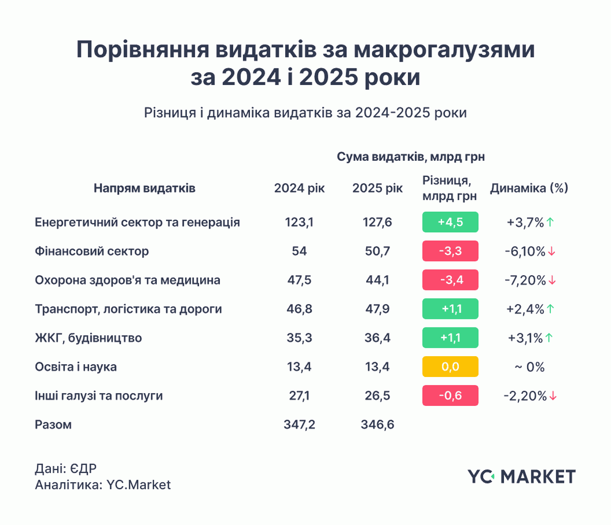 Порівняння видатків за макрогалузями за 2024 і 2025 роки