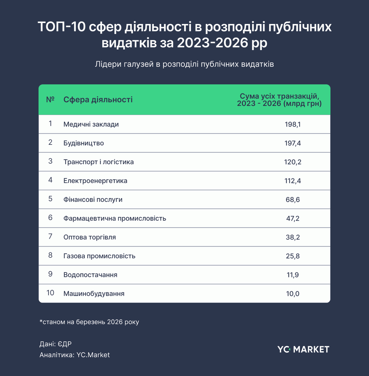 ТОП-10 сфер діяльності в розподілі публічних видатків за 2023-2026 рр