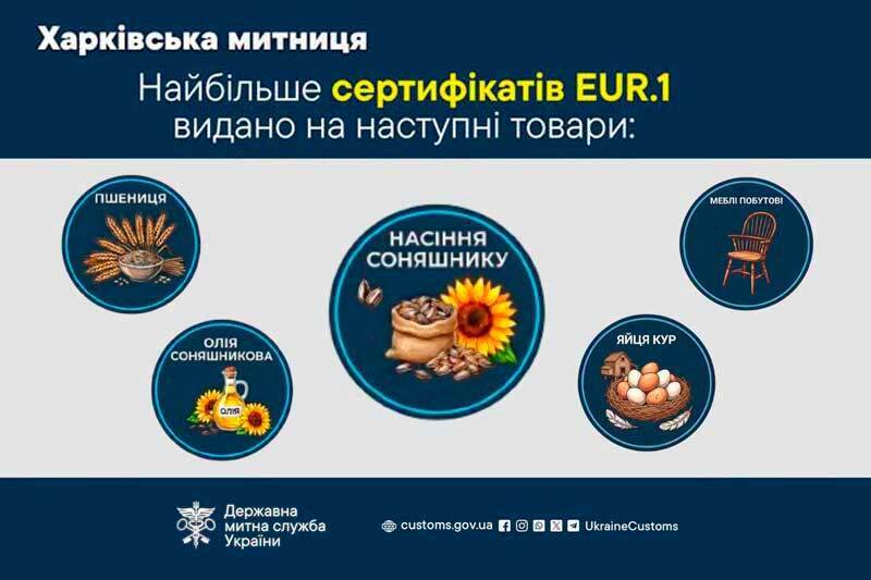 Найбільше сертифікатів EUR.1 видано на анступні товари
