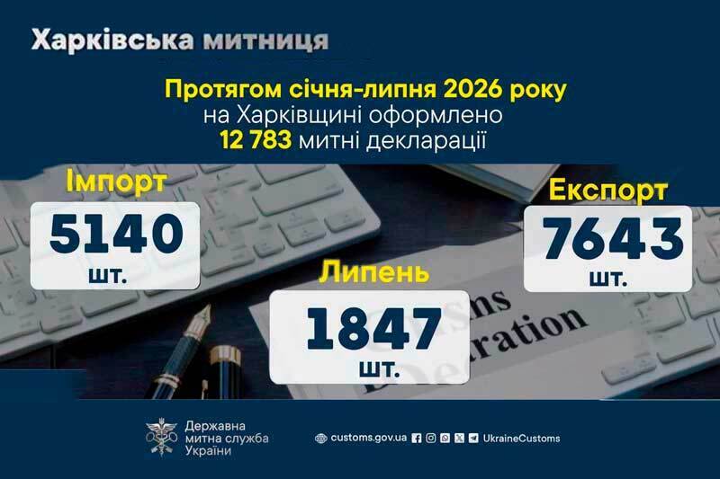 Протягом січня-липня 2026 року на Харківщині оформлено 12 783 митні декларації