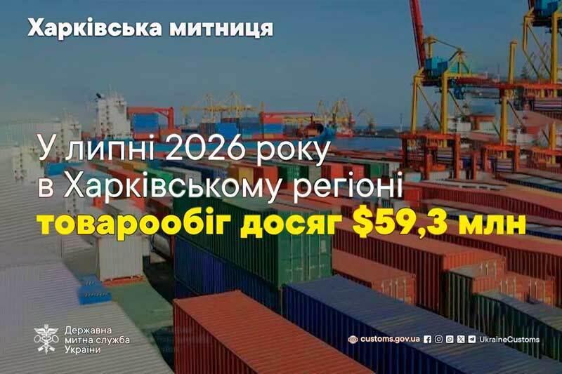 У липні 2026 року в Харківському регіоні товарообіг досяг $59,3 млн
