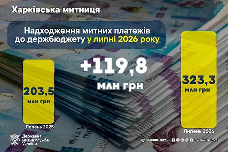 Надходження митних платежів до держбюджету у липні 2026 року