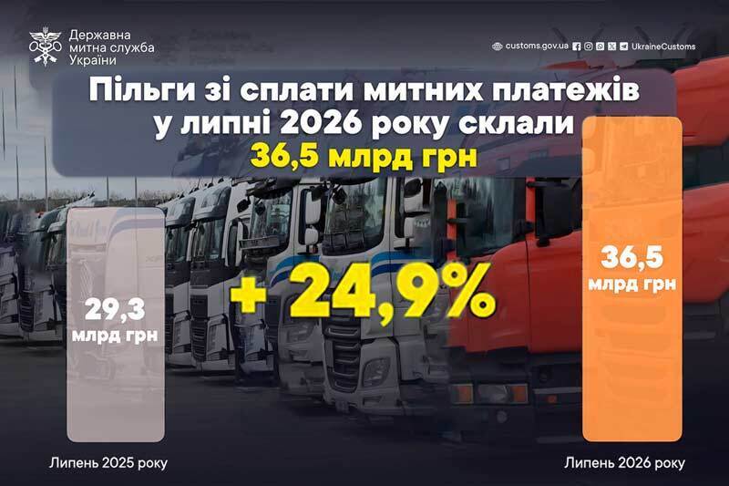 Льготы по уплате таможенных платежей в июле 2026 года составили 36,5 млрд. грн.
