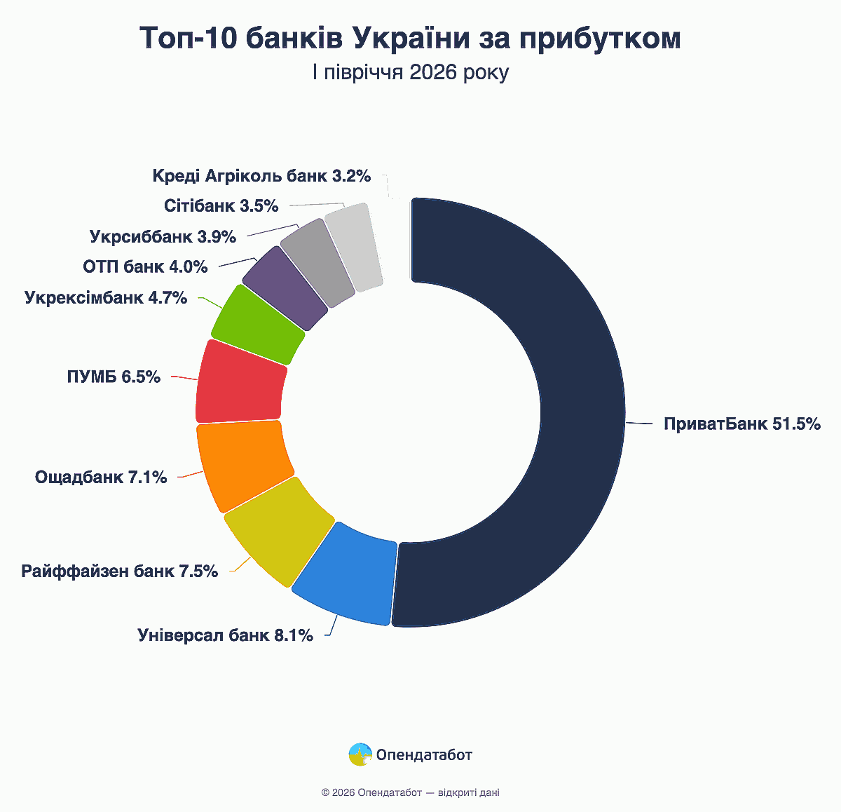 Топ-10 банків України за прибутком I півріччя 2026 року