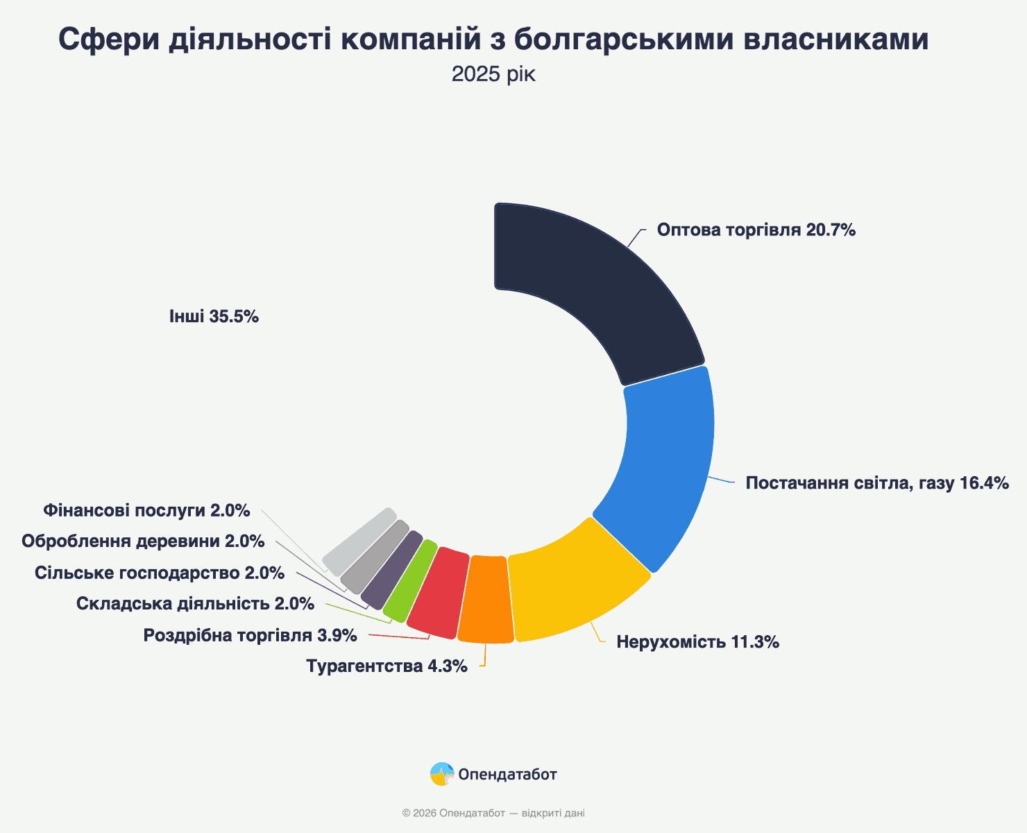 Сфери діяльності компаній з болгарськими власниками