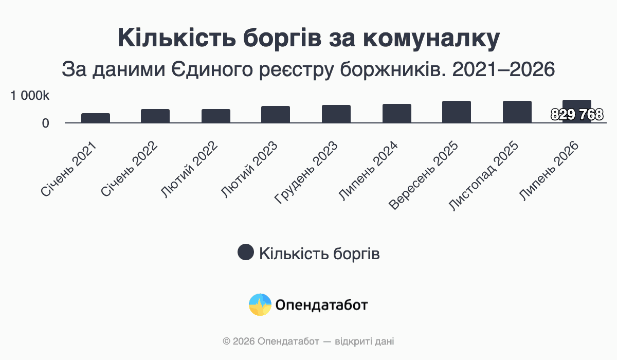 Кількість боргів за комуналку