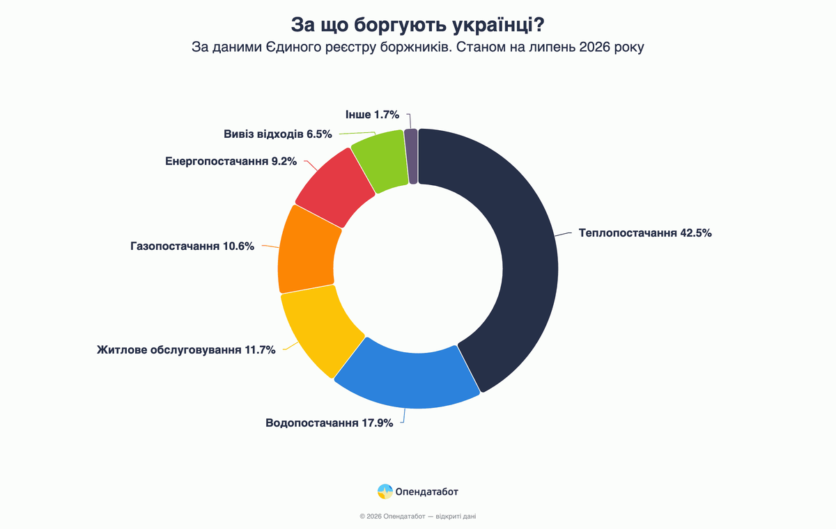 За що боргують українці?