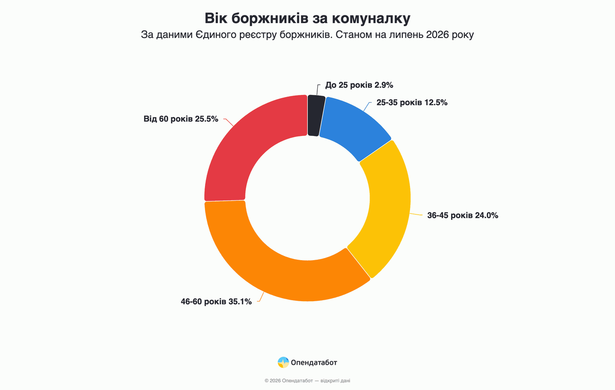 Вік боржників за комуналку