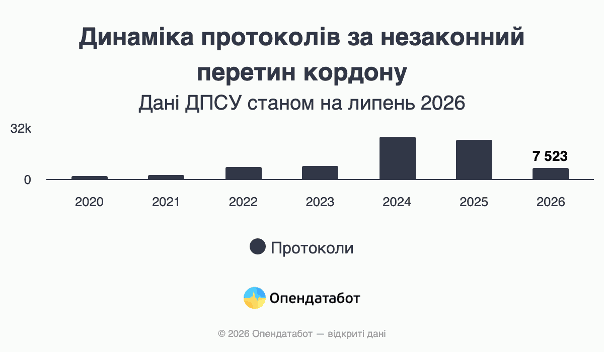 Динаміка протоколів за незаконний перетин кордону