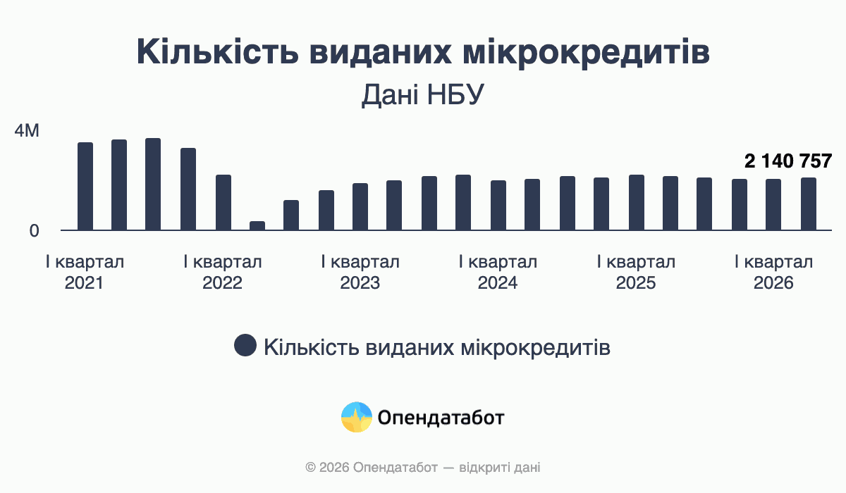 Кількість виданих мікрокредитів