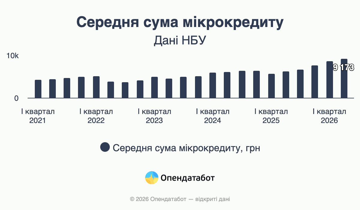 Середня сума мікрокредиту
