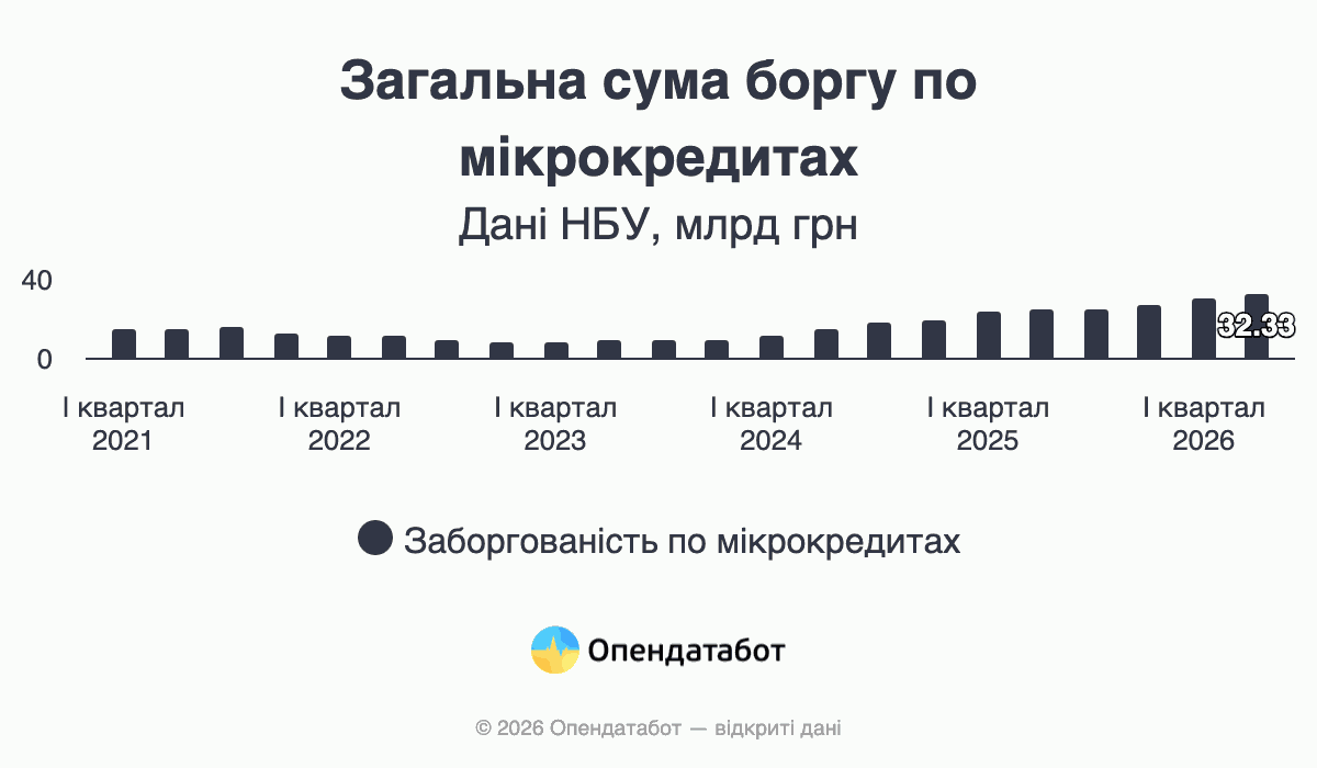 Загальна сума боргу по мікрокредитах