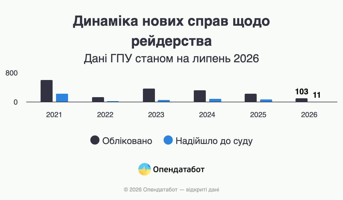 Динамика новых дел по рейдерству