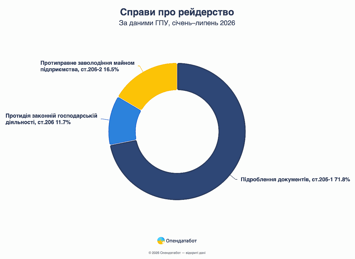 Дела о рейдерстве
