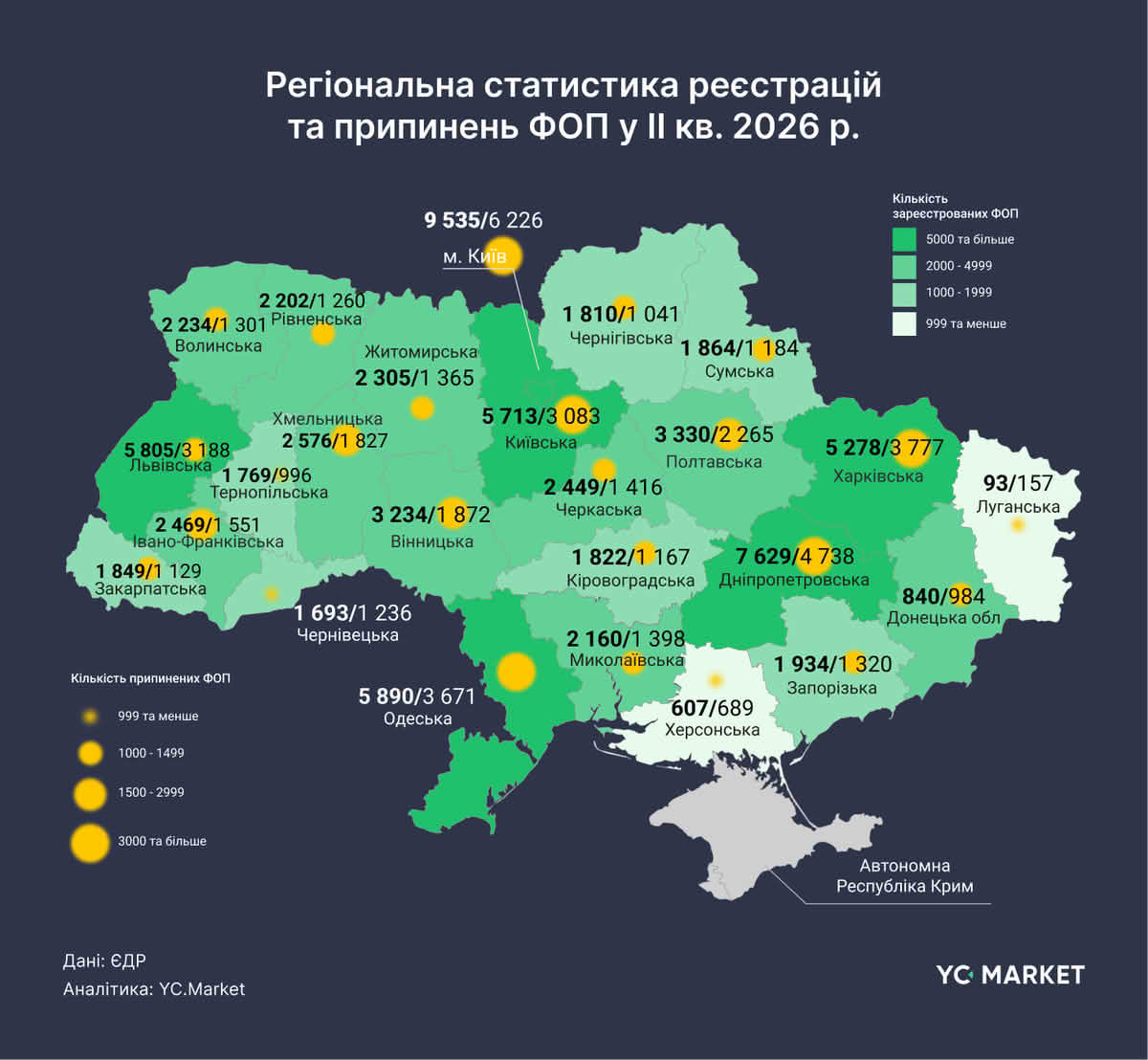 Регіональна статистика реєстрацій та припинень ФОП у II кв. 2026 р.