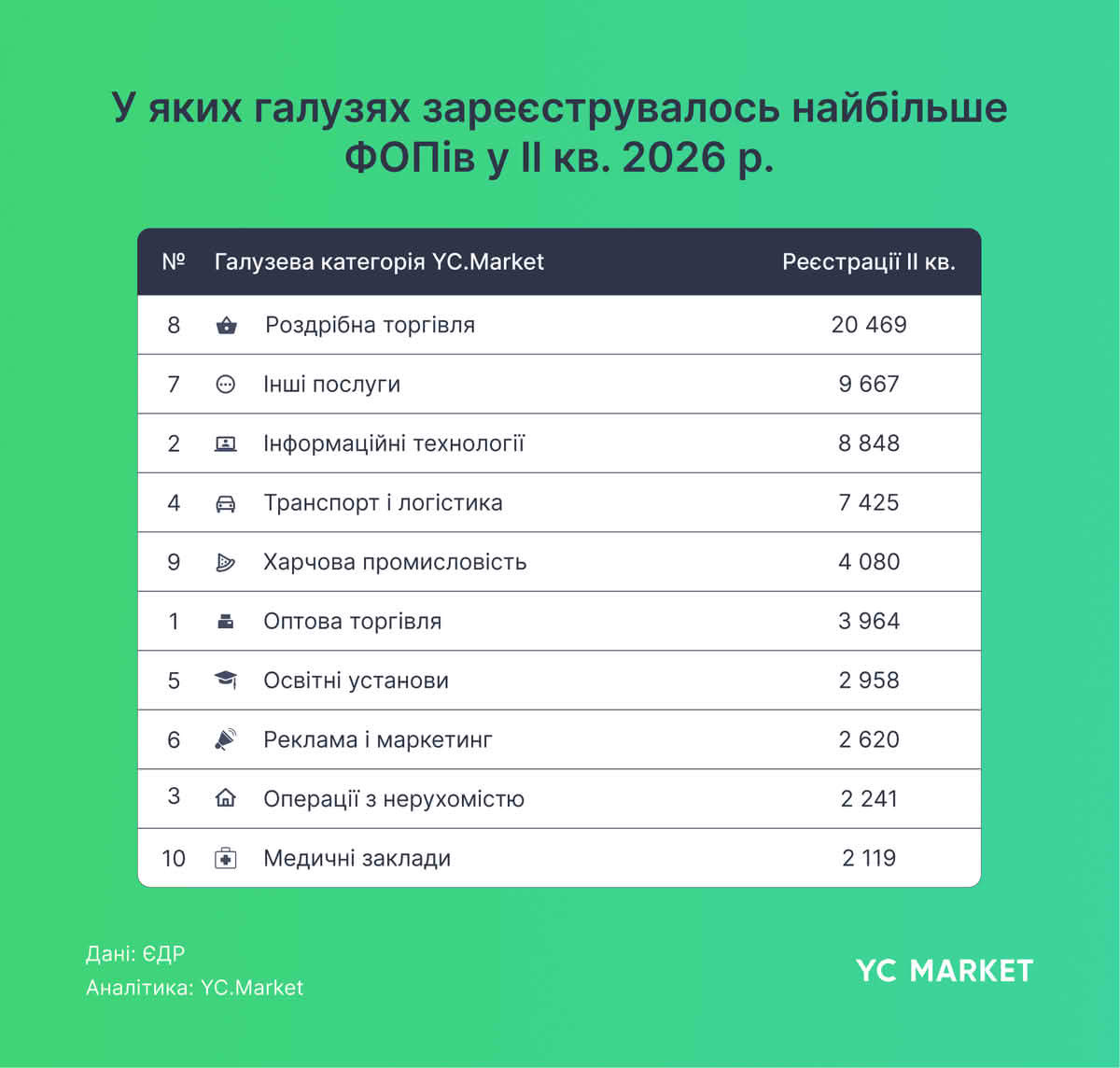 У яких галузях зареєструвалось найбільше ФОП у II кв. 2026 р.