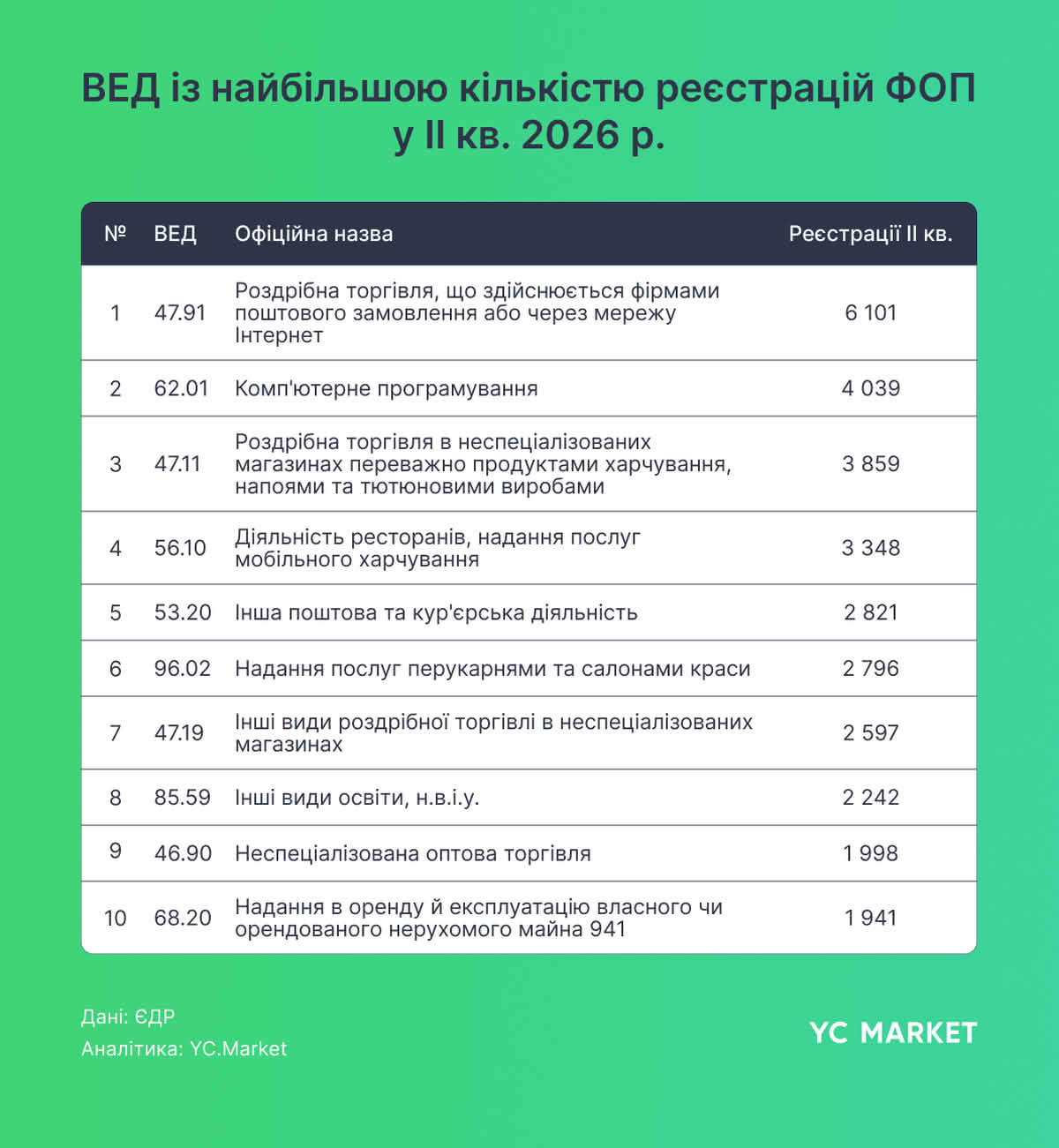 ВЕД із найбільшою кількістю реєстрацій ФОП у II кв. 2026 р.