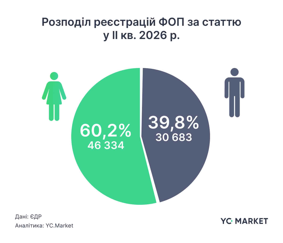 Розподіл реєстрацій ФОП за статтю у II кв. 2026 р.