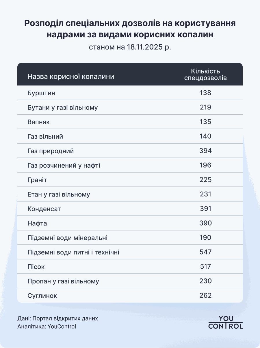 Распределение специальных разрешений на пользование недрами по видам полезных ископаемых