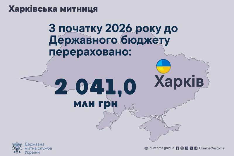 З початку 2026 року до Державного бюджету перераховано 2041,0 млн грн