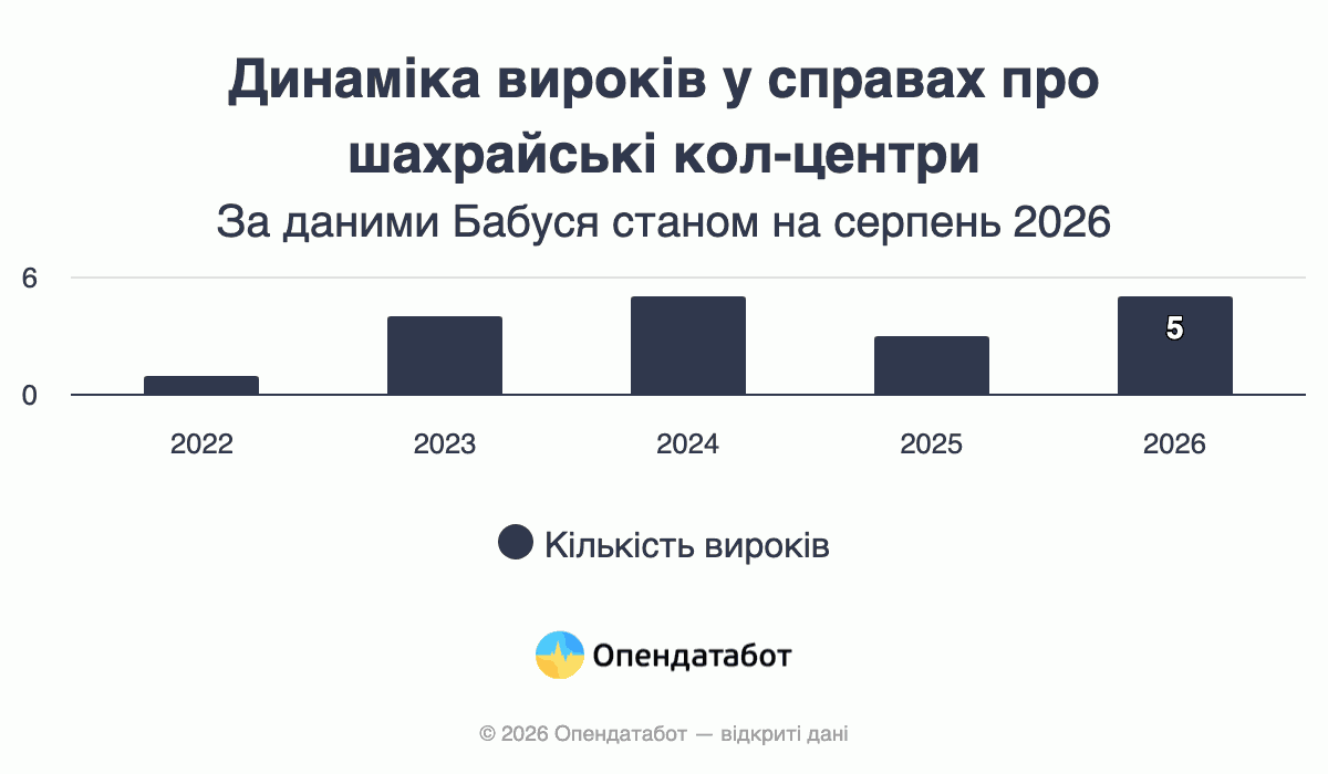Динамика приговоров по делам о мошеннических колл-центрах