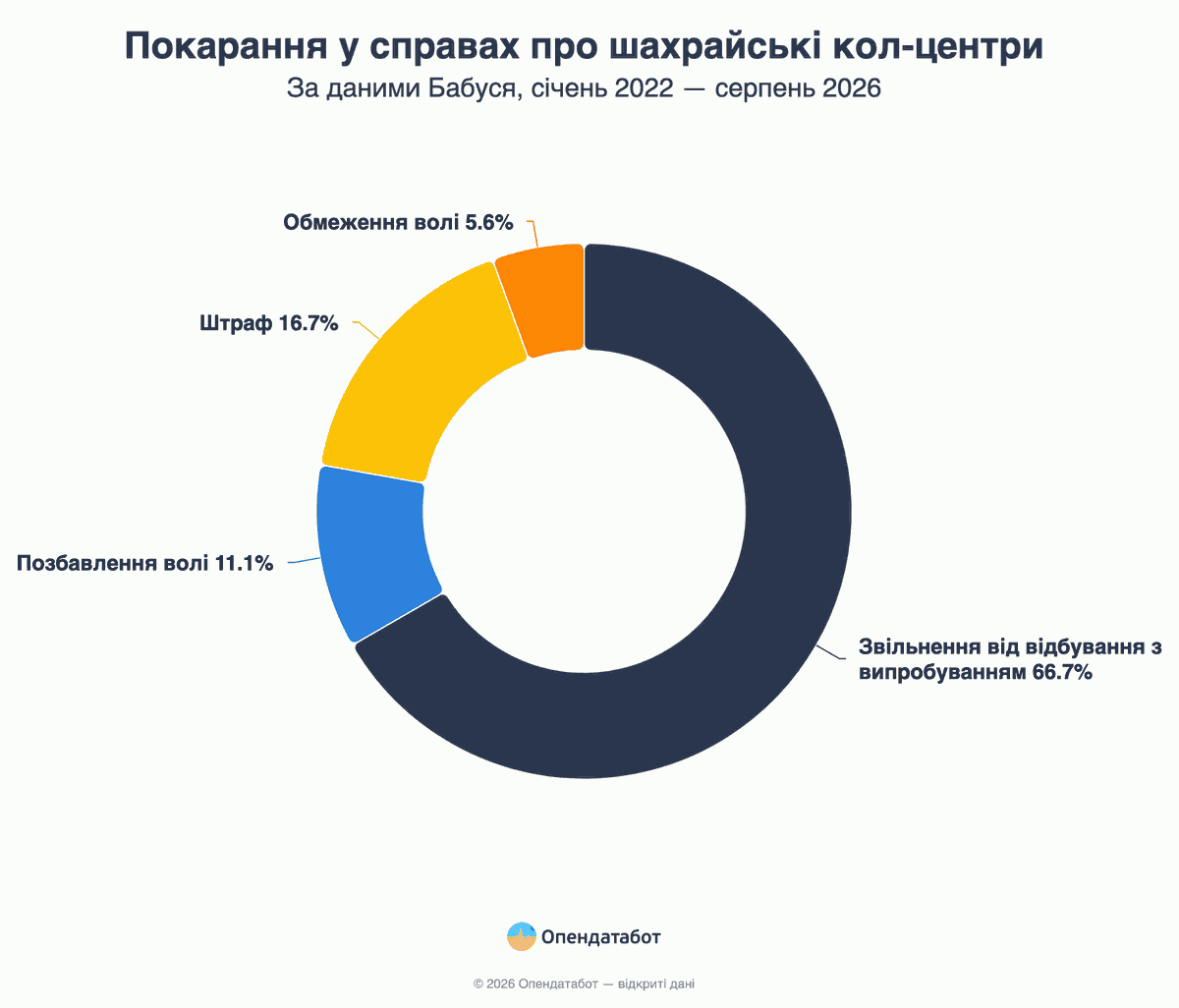 Наказание по делам о мошеннических колл-центрах
