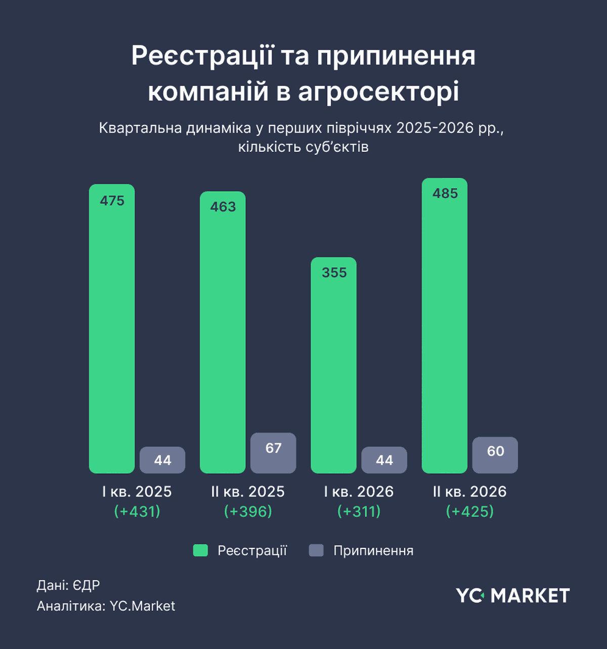 Реєстрації та припинення компаній в агросекторі